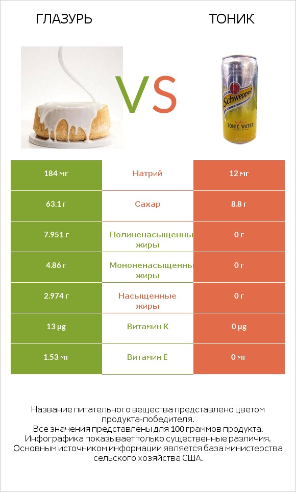 Глазурь vs Тоник infographic