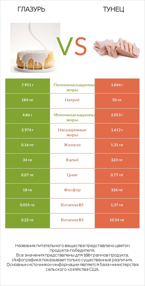 Глазурь vs Тунец infographic