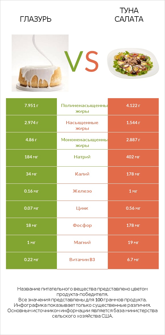 Глазурь vs Туна Салата infographic