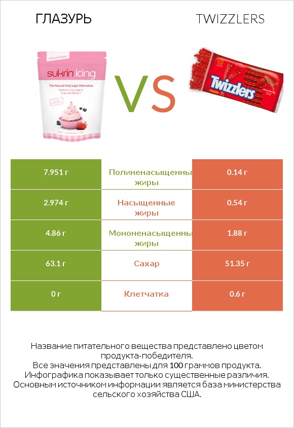 Глазурь vs Twizzlers infographic
