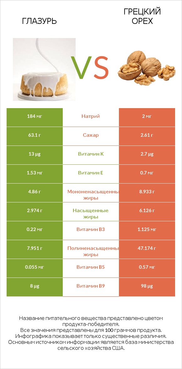 Глазурь vs Грецкий орех infographic