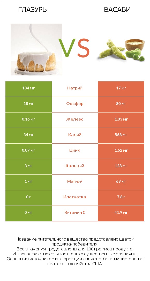 Глазурь vs Васаби infographic