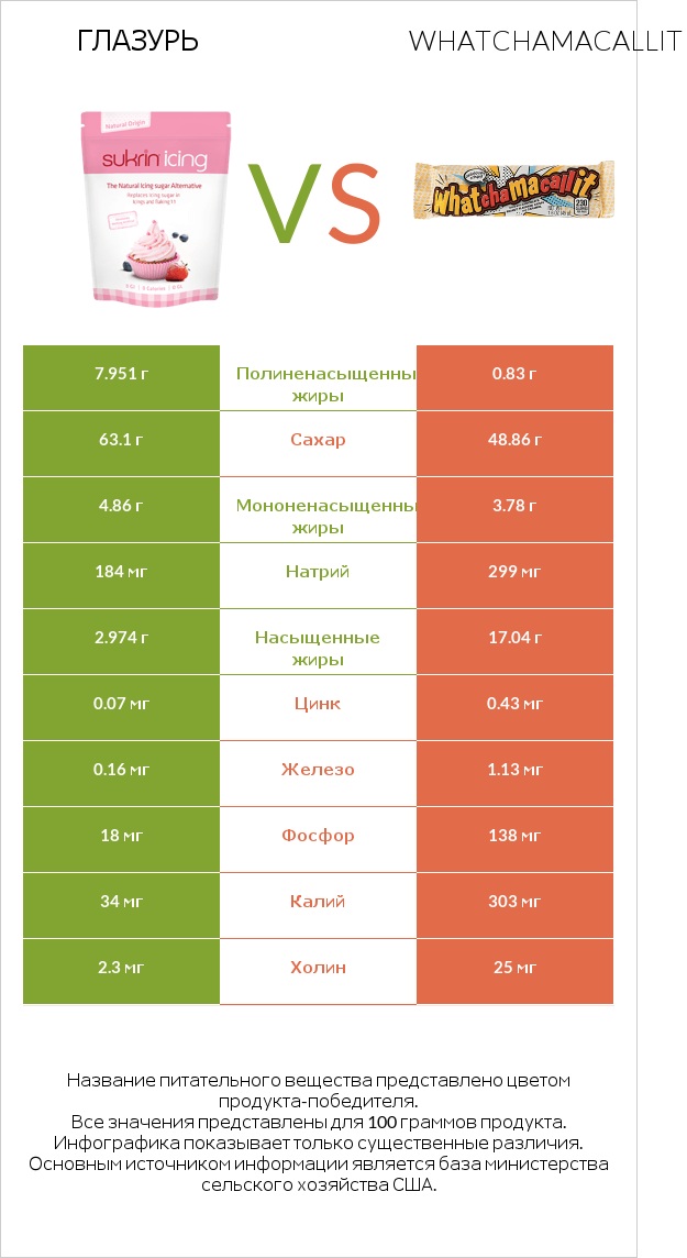 Глазурь vs Whatchamacallit infographic