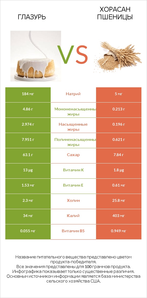 Глазурь vs Хорасан пшеницы infographic