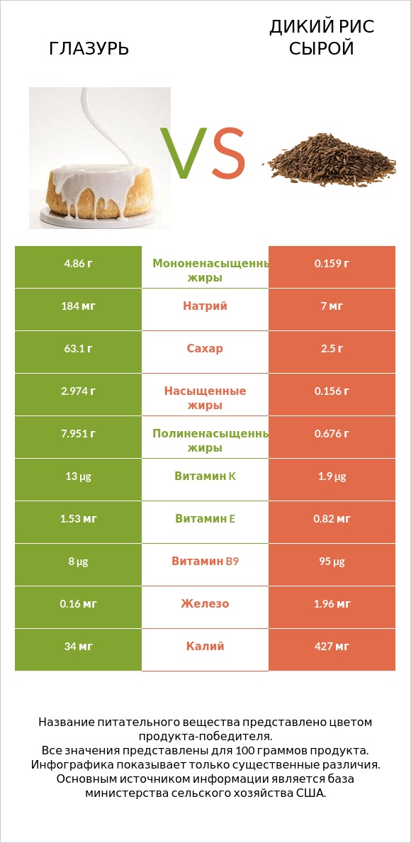 Глазурь vs Дикий рис сырой infographic