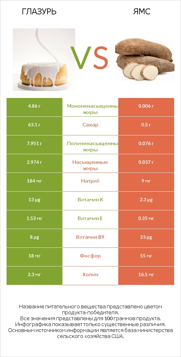 Глазурь vs Ямс infographic