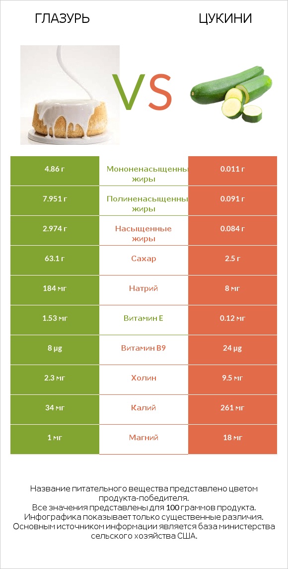 Глазурь vs Цукини infographic