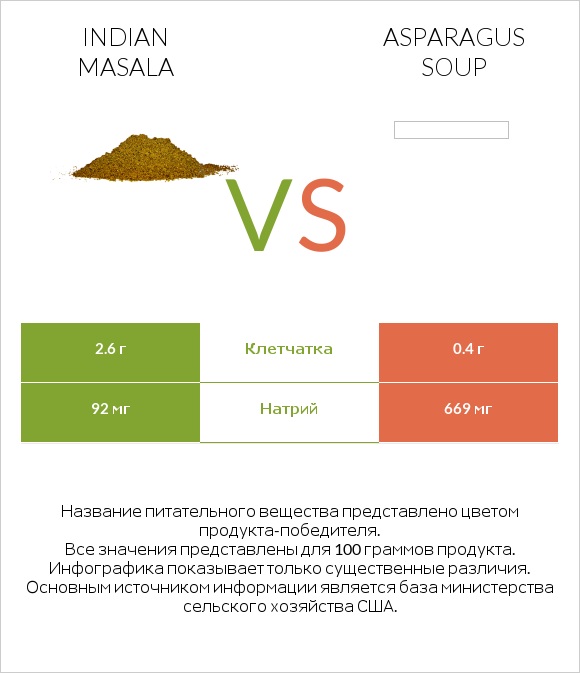 Indian masala vs Asparagus soup infographic
