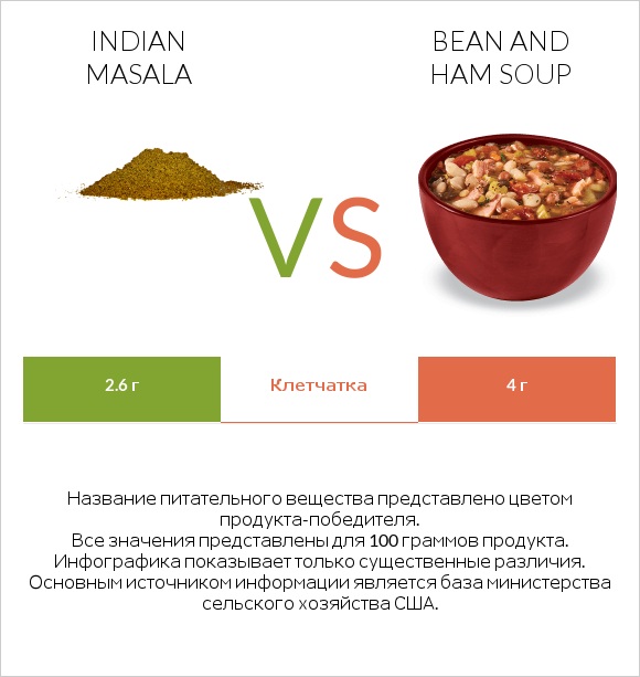 Indian masala vs Bean and ham soup infographic