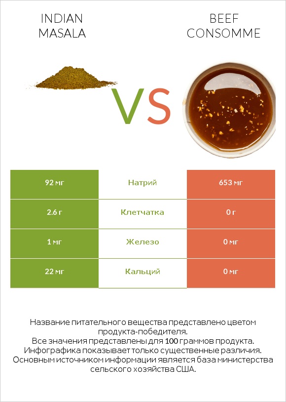 Indian masala vs Beef consomme infographic