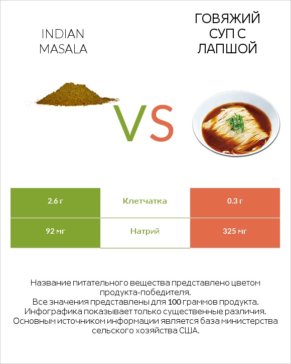 Indian masala vs Говяжий суп с лапшой infographic