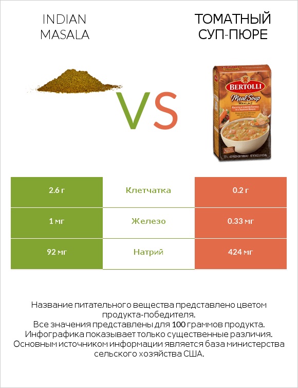 Indian masala vs Томатный суп-пюре infographic