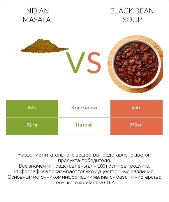 Indian masala vs Black bean soup infographic