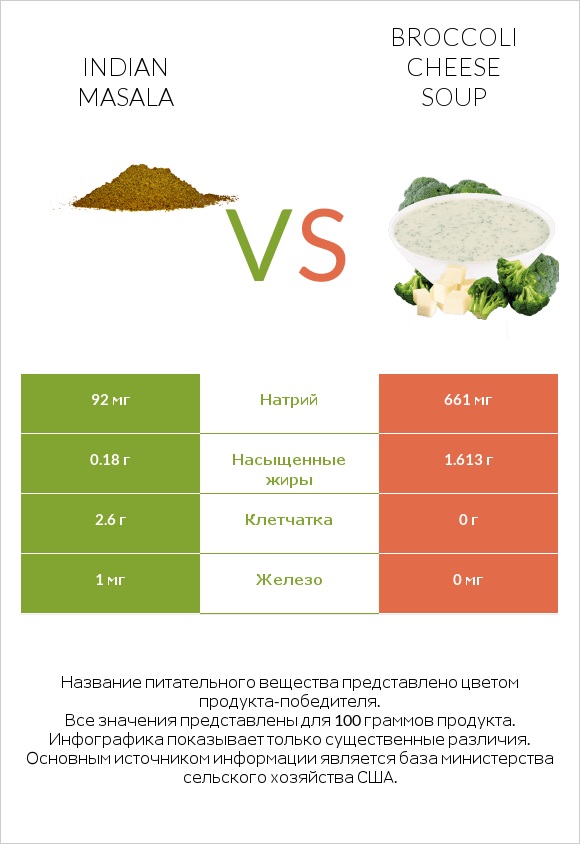 Indian masala vs Broccoli cheese soup infographic