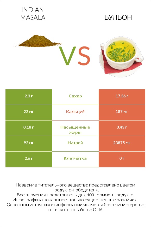 Indian masala vs Бульон infographic