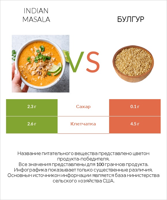 Indian masala vs Булгур infographic