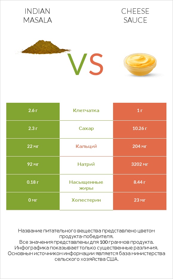 Indian masala vs Cheese sauce infographic