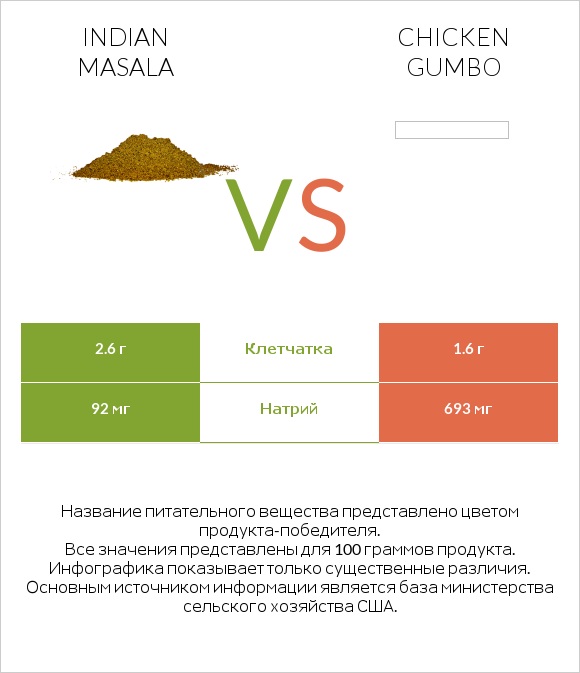 Indian masala vs Chicken gumbo  infographic