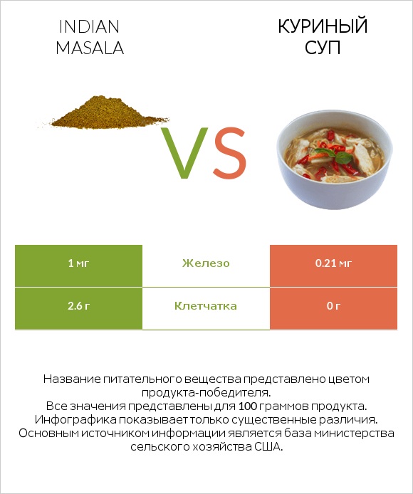 Indian masala vs Куриный суп infographic