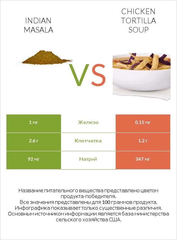 Indian masala vs Chicken tortilla soup infographic