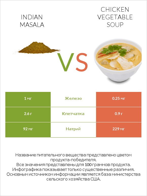 Indian masala vs Chicken vegetable soup infographic