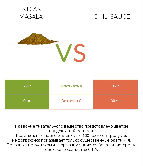 Indian masala vs Chili sauce infographic