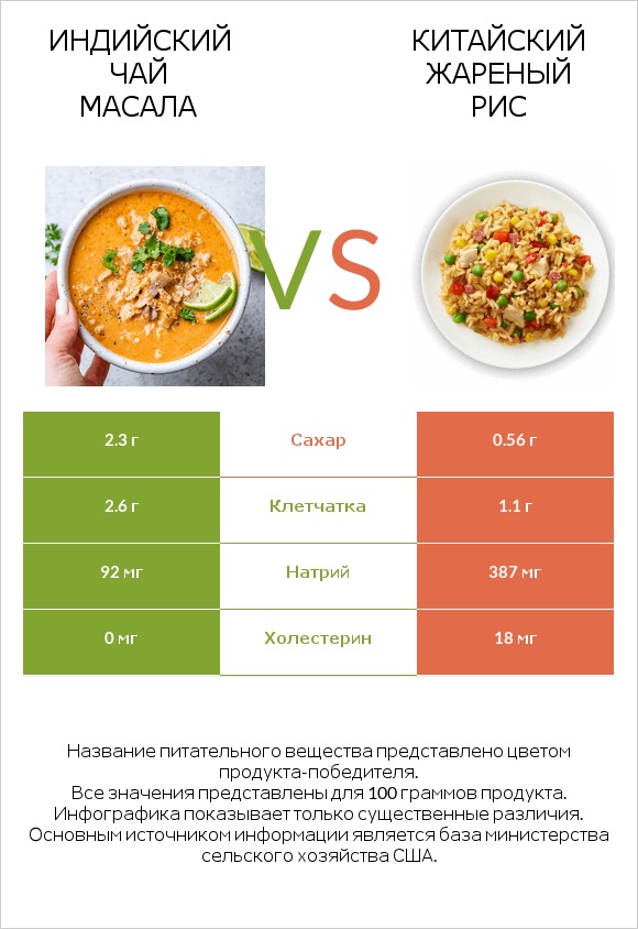 Индийский чай масала vs Китайский жареный рис infographic