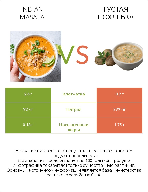 Indian masala vs Густая похлебка infographic