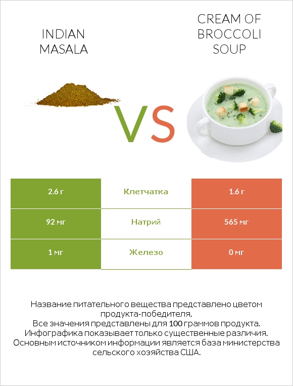 Indian masala vs Cream of Broccoli Soup infographic