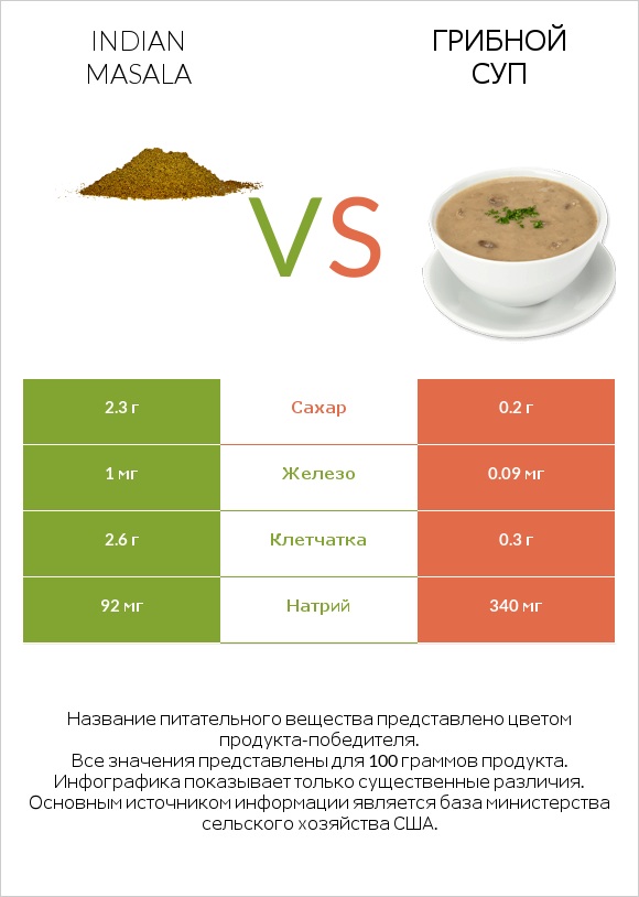 Indian masala vs Грибной суп infographic