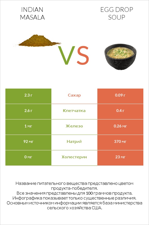 Indian masala vs Egg Drop Soup infographic