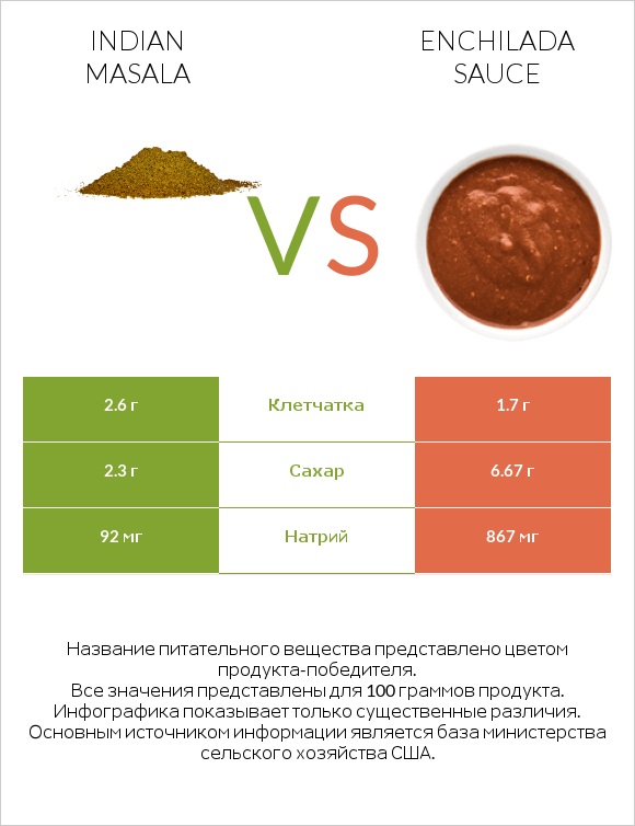 Indian masala vs Enchilada sauce infographic