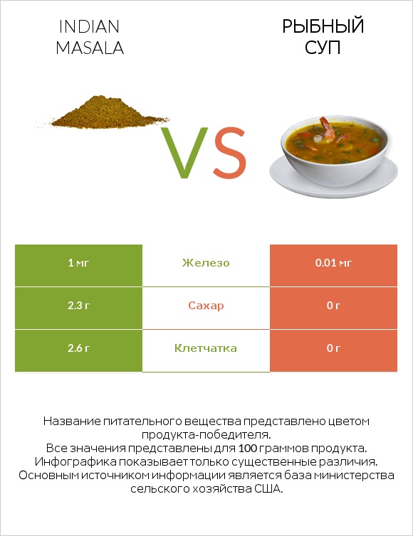 Indian masala vs Рыбный суп infographic