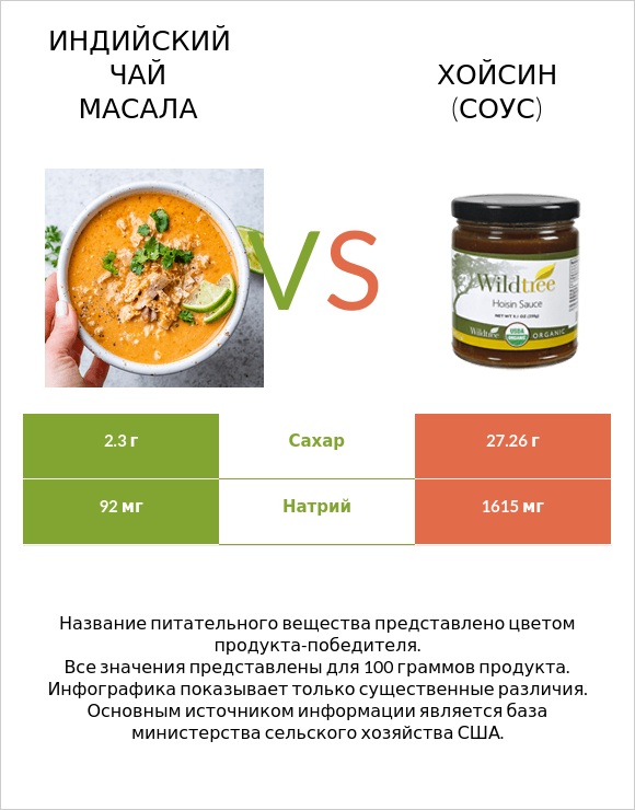 Индийский чай масала vs Хойсин (соус) infographic