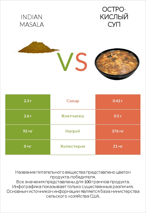 Indian masala vs Остро-кислый суп infographic