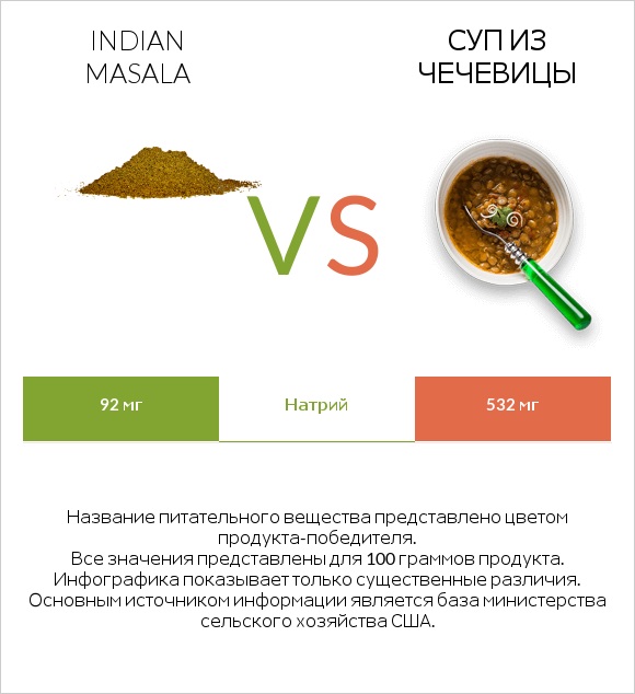Indian masala vs Суп из чечевицы infographic