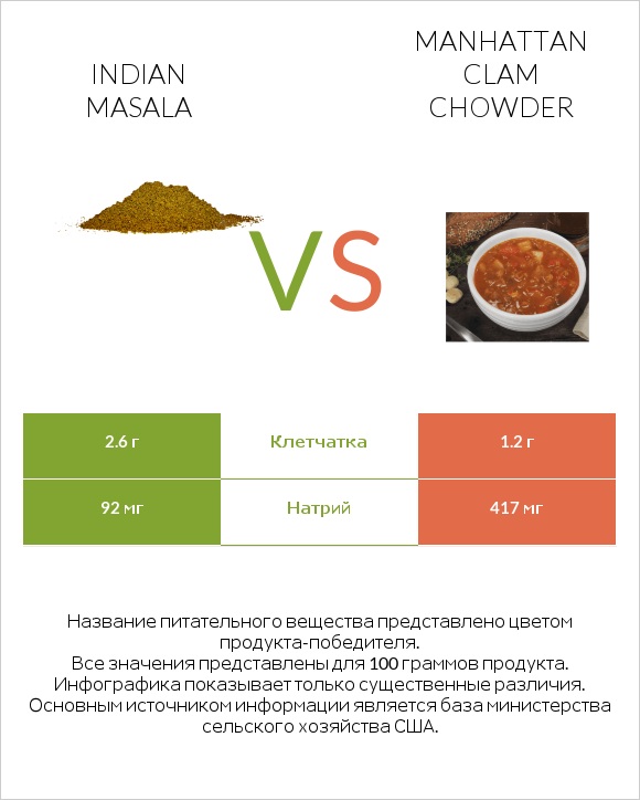 Indian masala vs Manhattan Clam Chowder infographic