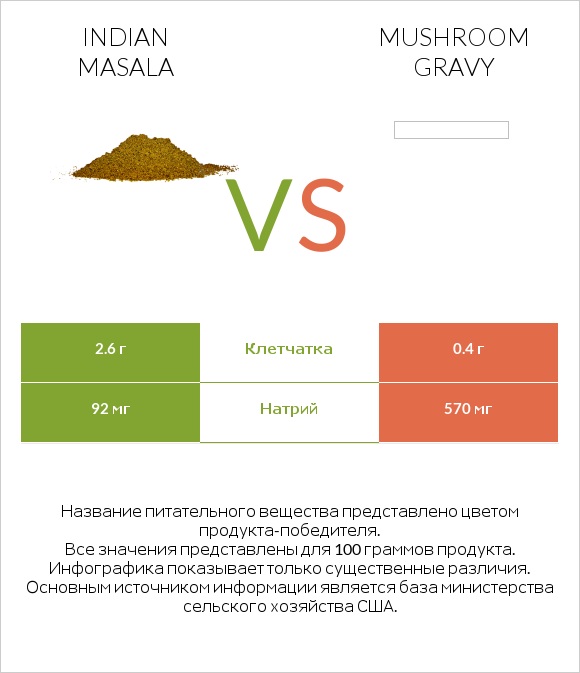 Indian masala vs Mushroom gravy infographic