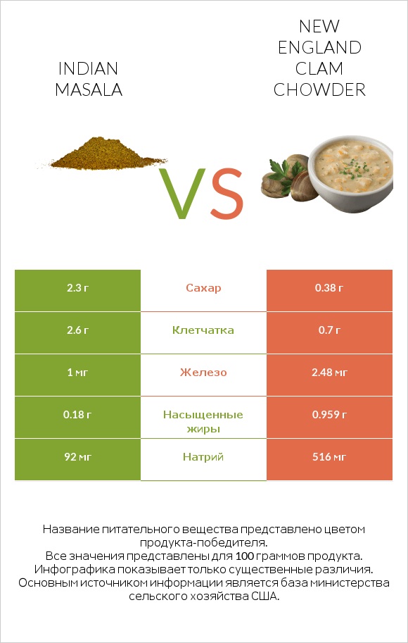 Indian masala vs New England Clam Chowder infographic