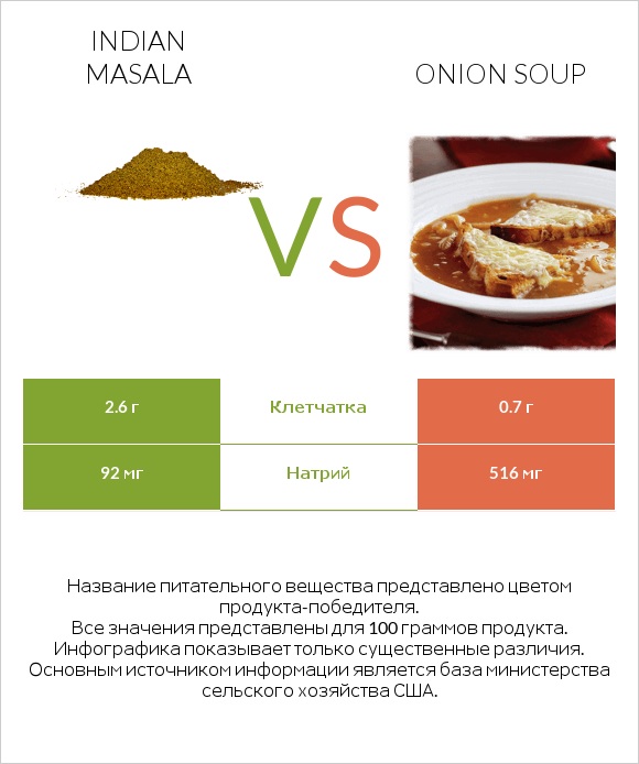 Indian masala vs Onion soup infographic