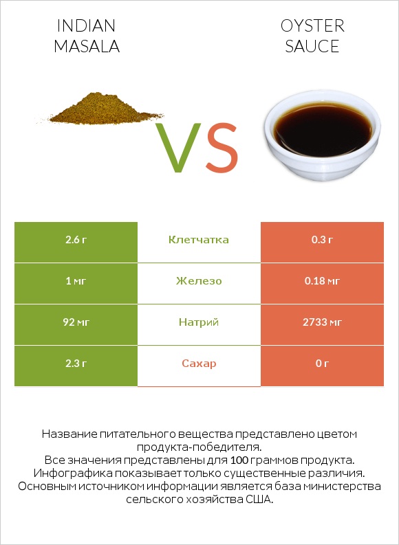 Indian masala vs Oyster sauce infographic