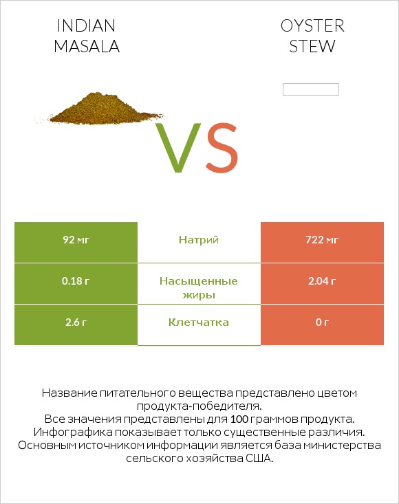 Indian masala vs Oyster stew infographic