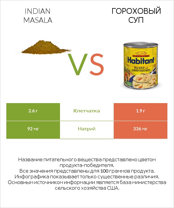 Indian masala vs Гороховый суп infographic