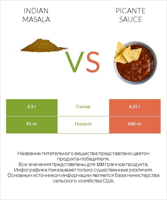 Indian masala vs Picante sauce infographic