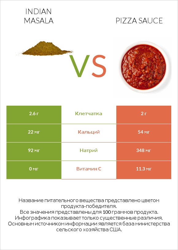 Indian masala vs Pizza sauce infographic