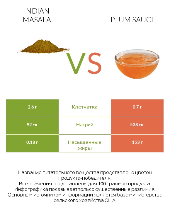 Indian masala vs Plum sauce infographic