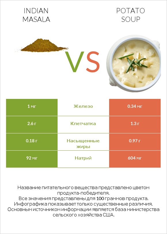 Indian masala vs Potato soup infographic