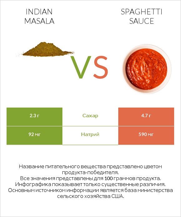 Indian masala vs Spaghetti sauce infographic