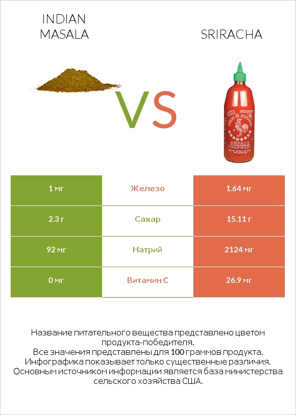 Indian masala vs Sriracha infographic