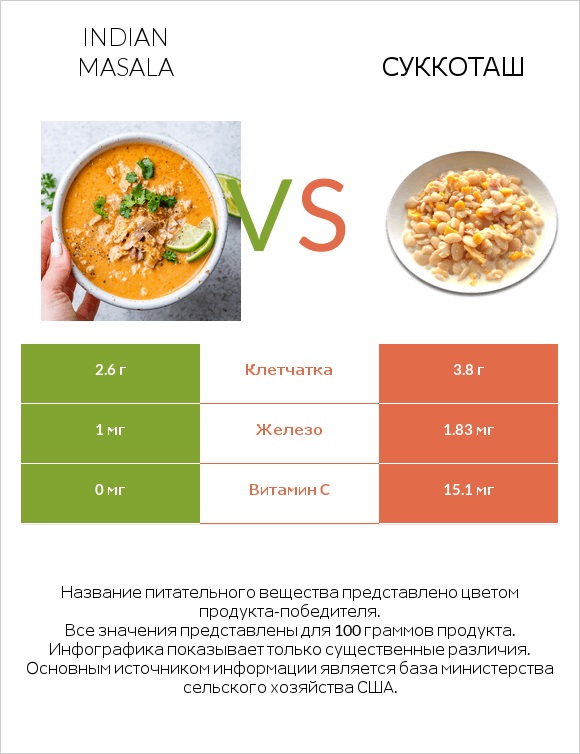 Indian masala vs Суккоташ infographic